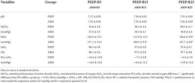 Corrigendum: Intraoperative protective mechanical ventilation in dogs: A randomized clinical trial